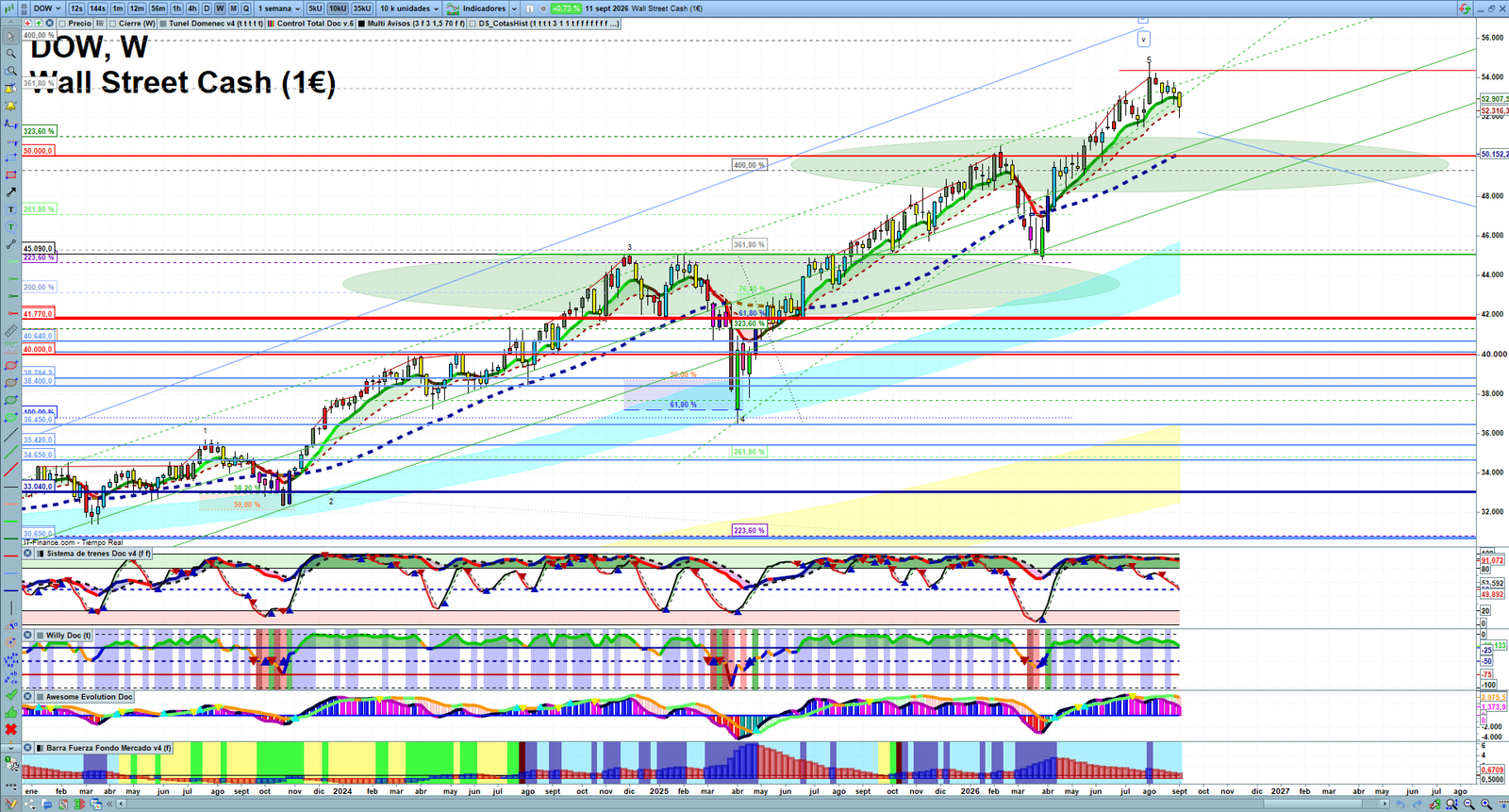 Dow Jones weekly technical analysis chart reviewing price action, trend context and market structure